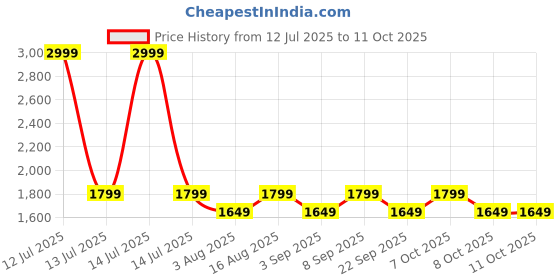 myntra.com Aura White & Orange Printed Cylindrical Shaped Table Lamp aura Price History Graph from 12 Jul 2025 to 11 Oct 2025
