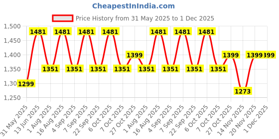 myntra.com Aura White & Orange Printed Metal Traditional Abstract Shaped Shaped Wall Lamp aura Price History Graph from 31 May 2025 to 30 Nov 2025