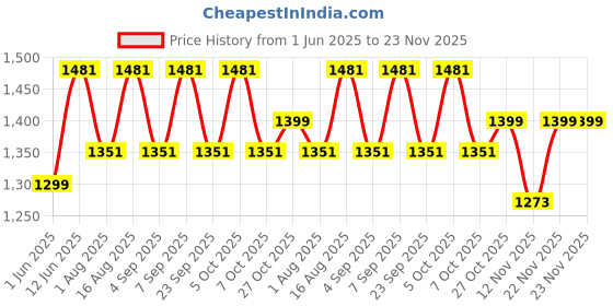 myntra.com Aura White & Orange Printed Metal Traditional Abstract Shaped Shaped Wall Lamp aura Price History Graph from 1 Jun 2025 to 23 Nov 2025