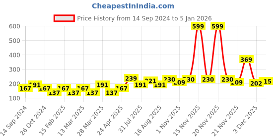 myntra.com Aura White & Orange Printed Water Proof Wall Sticker aura Price History Graph from 14 Sep 2024 to 5 Jan 2026
