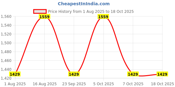 myntra.com Aura White & Orange Printed Wooden Frustum Shaped Table Lamp aura Price History Graph from 1 Aug 2025 to 17 Oct 2025