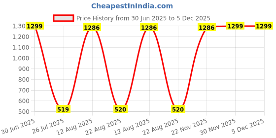 myntra.com Aura White & Peach-Colored Buddha Idol Showpiece aura Price History Graph from 30 Jun 2025 to 4 Dec 2025