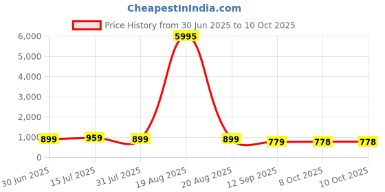 myntra.com Aura White & Peach Colored Tulips Printed Canvas Wall Art aura Price History Graph from 30 Jun 2025 to 10 Oct 2025