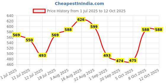 myntra.com Aura White & Peach-Coloured Ethnic Printed 200 TC King Bedsheet Set 2.28 m x 2.54 m aura Price History Graph from 1 Jul 2025 to 12 Oct 2025