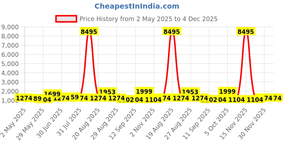 myntra.com Aura White & Peach-Coloured Floral Printed Canvas Wall Painting aura Price History Graph from 2 May 2025 to 4 Dec 2025