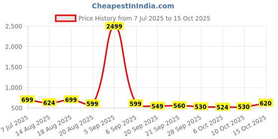 myntra.com Aura White & Pink 12 Pieces Reusable Drawer Organisers aura Price History Graph from 7 Jul 2025 to 15 Oct 2025