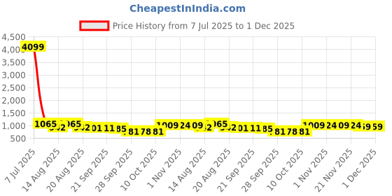 myntra.com Aura White & Pink 12 Pieces Reusable Wardrobe Organisers aura Price History Graph from 7 Jul 2025 to 1 Dec 2025