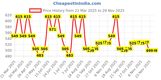 myntra.com Aura White & Pink 2 Pieces Floral Printed Apron With Center Pocket aura Price History Graph from 21 Mar 2025 to 28 Nov 2025