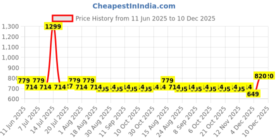 myntra.com Aura White & Pink 2 Pieces Floral Printed Door Curtain aura Price History Graph from 11 Jun 2025 to 10 Dec 2025