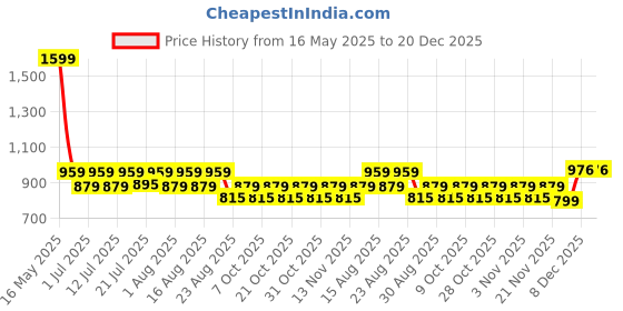 myntra.com Aura White And Pink 2 Pieces Floral Printed Long Door Curtain aura Price History Graph from 16 May 2025 to 20 Dec 2025