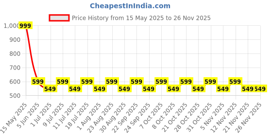 myntra.com Aura White & Pink 2 Pieces Floral Printed Window Curtains aura Price History Graph from 15 May 2025 to 24 Nov 2025