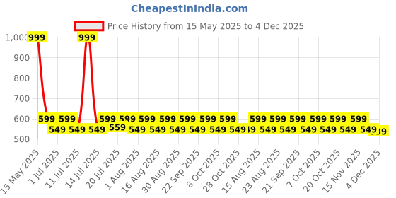 myntra.com Aura White & Pink 2 Pieces Floral Printed Window Curtains aura Price History Graph from 15 May 2025 to 4 Dec 2025
