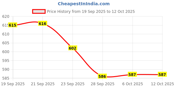 myntra.com Aura White & Pink 2 Pieces Gulab-Design Shelf Liner Organisers aura Price History Graph from 19 Sep 2025 to 12 Oct 2025