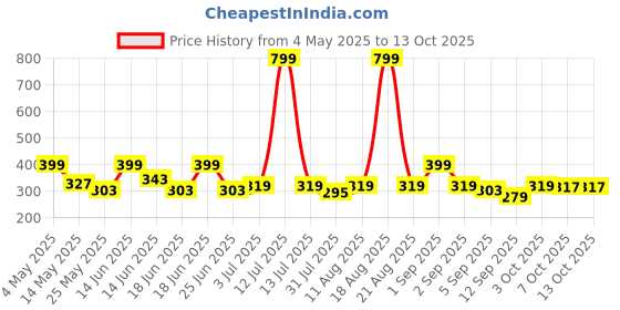 myntra.com Aura White & Pink 2 Pieces Light Blocking Window Curtains aura Price History Graph from 4 May 2025 to 12 Oct 2025