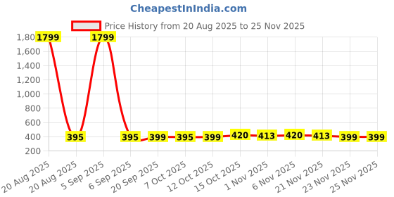 myntra.com Aura White & Pink 2 Pieces Printed Round Foldable Laundry Bags aura Price History Graph from 20 Aug 2025 to 24 Nov 2025