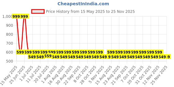 myntra.com Aura White & Pink 2 Pieces Printed Window Curtain aura Price History Graph from 15 May 2025 to 24 Nov 2025