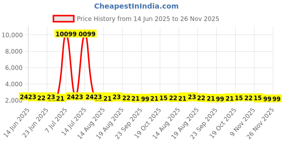 myntra.com Aura White & Pink 2 Pieces Water Resistant Shelf Liner Organisers aura Price History Graph from 14 Jun 2025 to 25 Nov 2025