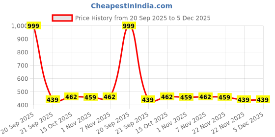 myntra.com Aura White & Pink 2 Printed Shelf Liner Organiser aura Price History Graph from 20 Sep 2025 to 5 Dec 2025