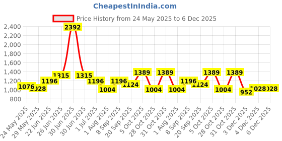 myntra.com Aura White & Pink 24 Pieces Checked Hand Towels aura Price History Graph from 24 May 2025 to 6 Dec 2025