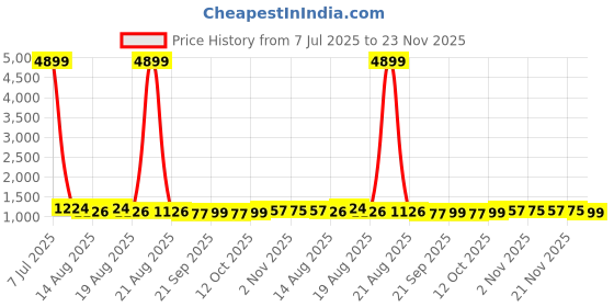 myntra.com Aura White & Pink 24 Pieces Gola Printed Reusable Drawer Organisers aura Price History Graph from 7 Jul 2025 to 22 Nov 2025