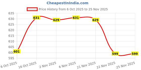myntra.com Aura White & Pink 250 TC Zig Zag Double Bedsheet with 2 Pillow Covers 254x228x1 cm aura Price History Graph from 6 Oct 2025 to 24 Nov 2025