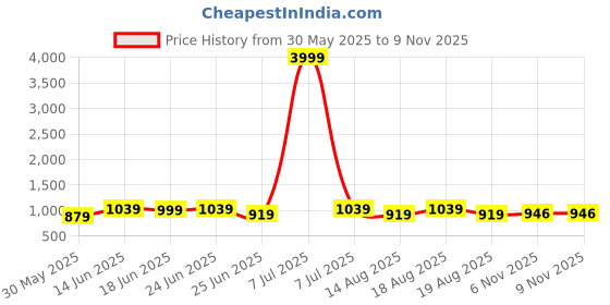 myntra.com Aura White & Pink 3 piece Abstract Plastic Bath Accessories Set aura Price History Graph from 30 May 2025 to 8 Nov 2025