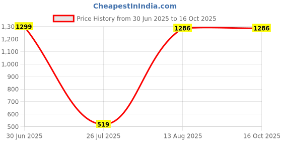 myntra.com Aura White & Pink 3 Pieces Figurine Showpiece With Artificial Plants aura Price History Graph from 30 Jun 2025 to 16 Oct 2025