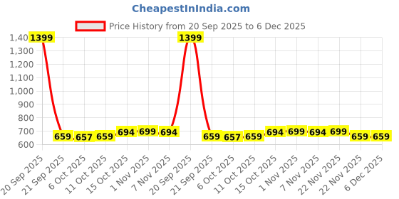 myntra.com Aura White & Pink 3 Pieces Gulab-Design Shelf Liner Organisers aura Price History Graph from 20 Sep 2025 to 5 Dec 2025