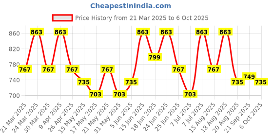 myntra.com Aura White & Pink 3 Pieces Printed Apron With Center Pocket aura Price History Graph from 21 Mar 2025 to 6 Oct 2025