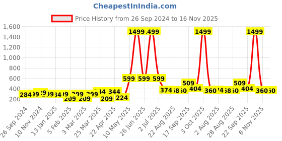 myntra.com Aura White & Pink 3D Floral Printed Self Adhesive Wall Sticker aura Price History Graph from 26 Sep 2024 to 16 Nov 2025