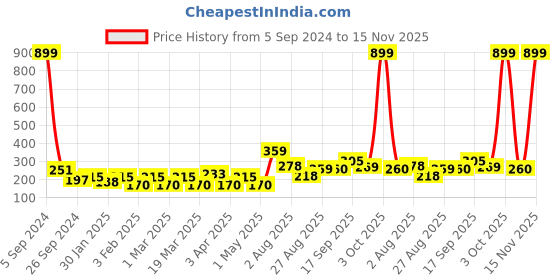 myntra.com Aura White & Pink 3D Printed Self Adhesive Wall Sticker aura Price History Graph from 5 Sep 2024 to 15 Nov 2025