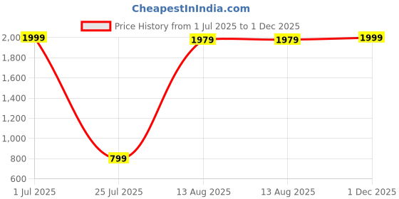 myntra.com Aura White And Pink 4 Pieces Figurine Showpiece With Artificial Plant aura Price History Graph from 1 Jul 2025 to 1 Dec 2025
