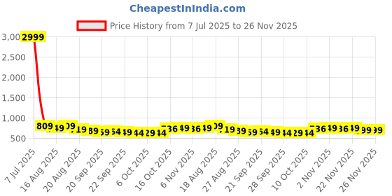 myntra.com Aura White & Pink 9 Pieces Reusable Wardrobe Organisers aura Price History Graph from 7 Jul 2025 to 25 Nov 2025
