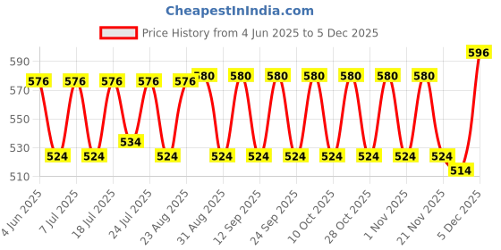 myntra.com Aura White & Pink Doll On Bed Printed Light Blocking Long Door Curtain aura Price History Graph from 4 Jun 2025 to 4 Dec 2025