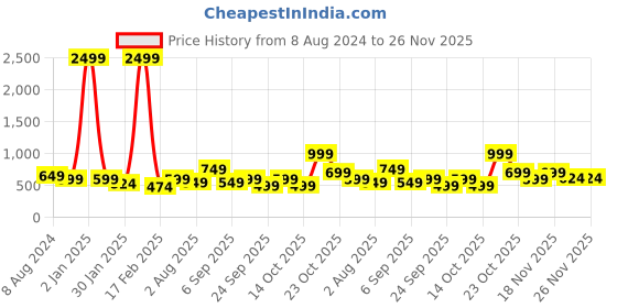 myntra.com Aura White & Pink Ethnic Motifs 260 TC Fitted King Bedsheet With 2 Pillow Covers aura Price History Graph from 8 Aug 2024 to 25 Nov 2025