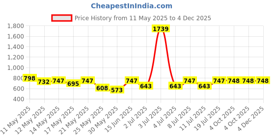 myntra.com Aura White & Pink Floral Printed 300 TC King Bedsheet Set 2.7 m x 2.6 m aura Price History Graph from 11 May 2025 to 4 Dec 2025