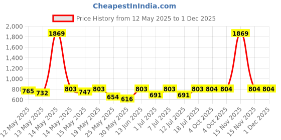 myntra.com Aura White & Pink Floral Printed 300 TC King Fitted Bedsheet Set 2.70 m x 2.60 m aura Price History Graph from 12 May 2025 to 30 Nov 2025