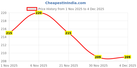 myntra.com Aura White & Pink Floral Printed 4-Seater Square Table Cover aura Price History Graph from 1 Nov 2025 to 3 Dec 2025