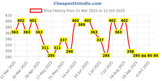 myntra.com Aura White & Pink Floral Printed Apron With Center Pocket aura Price History Graph from 21 Mar 2025 to 12 Oct 2025