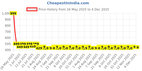 myntra.com Aura White & Pink Floral Printed Light Blocking Door Curtain aura Price History Graph from 16 May 2025 to 4 Dec 2025
