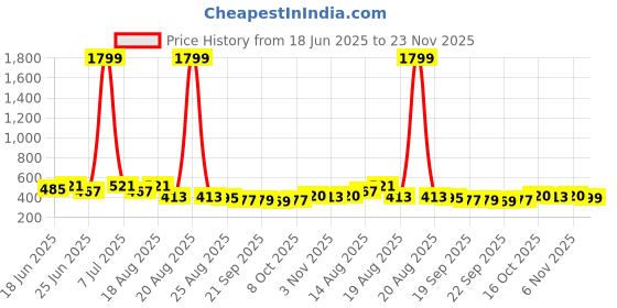 myntra.com Aura White & Pink Floral Printed Waterproof ShowerCurtainWithHooks aura Price History Graph from 18 Jun 2025 to 23 Nov 2025
