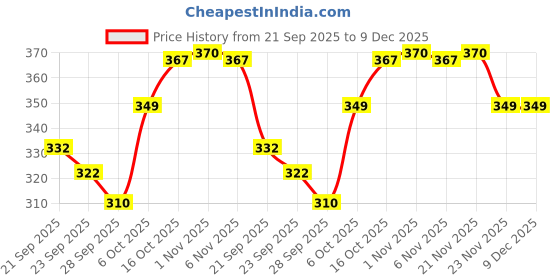 myntra.com Aura White & Pink Flower Almond Design Anti-Skid Round 4 Seater Table Cover aura Price History Graph from 21 Sep 2025 to 9 Dec 2025