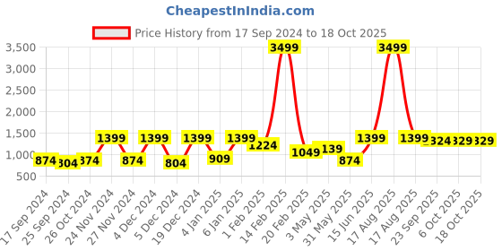 myntra.com Aura White & Pink Geometric 144 TC 2 Queen Bedsheet with 4 Pillow Covers aura Price History Graph from 17 Sep 2024 to 18 Oct 2025