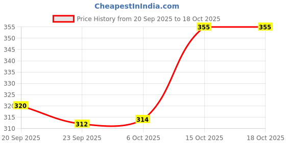 myntra.com Aura White & Pink Gulab-Design Shelf Liner Organiser aura Price History Graph from 20 Sep 2025 to 18 Oct 2025