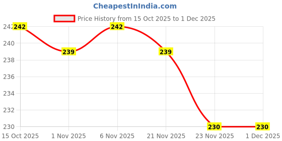 myntra.com Aura White & Pink Gulab Printed Shelf Liner Organiser aura Price History Graph from 15 Oct 2025 to 1 Dec 2025