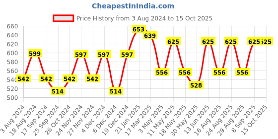 myntra.com Aura White & Pink Printed 180 TC 2 Single Bedsheet with 2 Pillow Covers aura Price History Graph from 3 Aug 2024 to 15 Oct 2025