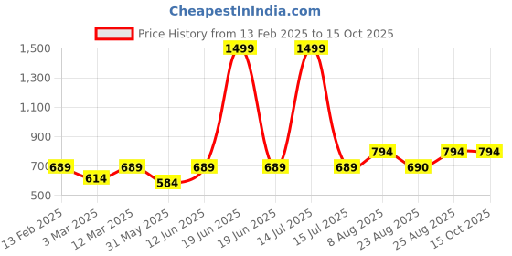 myntra.com Aura White & Pink Printed Contemporary Wall Clock aura Price History Graph from 13 Feb 2025 to 15 Oct 2025