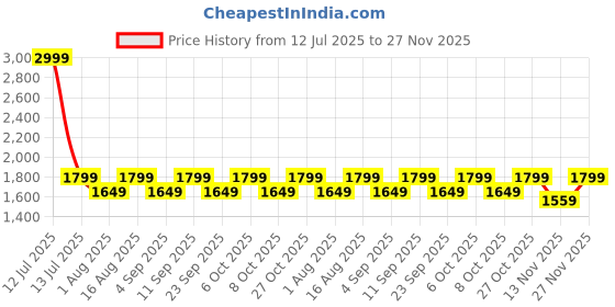 myntra.com Aura White & Pink Printed Metal Cylindrical Shaped Table Lamp aura Price History Graph from 12 Jul 2025 to 27 Nov 2025