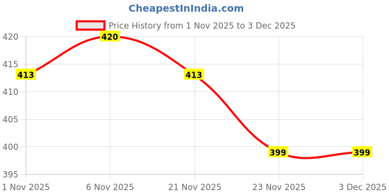 myntra.com Aura White & Pink Printed PVC Rectangle 6-Seater Table Cover aura Price History Graph from 1 Nov 2025 to 3 Dec 2025