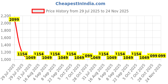 myntra.com Aura White & Pink Printed Traditional Cylinder Shaped Wall Lamp aura Price History Graph from 29 Jul 2025 to 24 Nov 2025